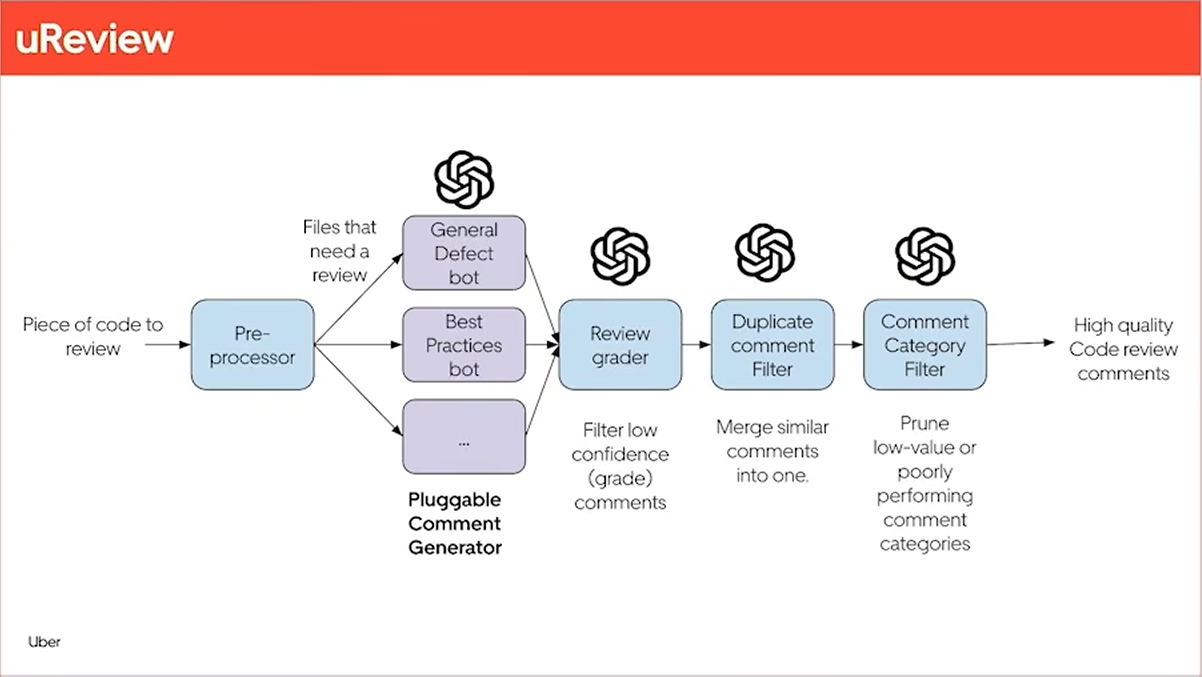 Flowchart of Uber’s uReview code review pipeline: code enters a pre-processor that selects files for review, then passes through pluggable LLM comment generators (general defect bot, best practices bot, etc.), followed by three filtering stages — a review grader that removes low-confidence comments, a duplicate comment filter that merges similar comments, and a comment category filter that prunes low-value categories — producing high-quality review comments at the end.